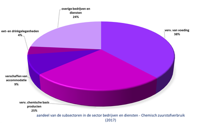 Bekken van de Brugse Polders grafiek aandeel subsectoren bedrijven in druk CZV
