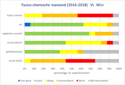 Bekken van de Brugse Polders grafiek fysico-chemische toestand Vlaamse oppervlaktewaterlichamen