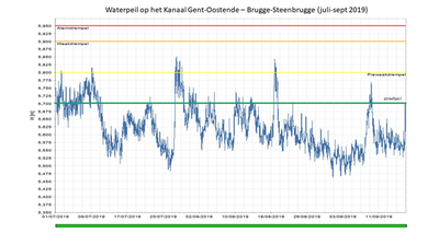 Bekken van de Brugse Polders waterpeil kanaal Gent-Oostende (juli-sept 2019)