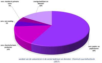 Bekken van de Gentse Kanalen grafiek aandeel subsectoren bedrijven in druk CZV
