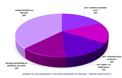 Bekken van de Gentse Kanalen grafiek aandeel subsectoren bedrijven in druk stikstof