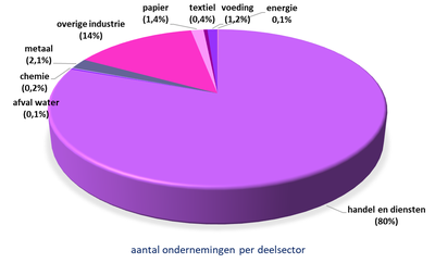 Bekken van de Gentse Kanalen grafiek bedrijven (#ondernemingen per deelsector)