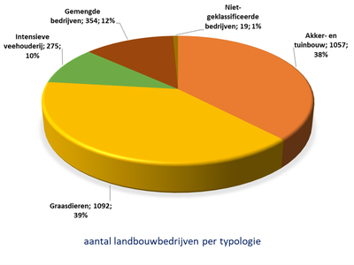 Bekken van de Gentse Kanalen grafiek landbouw (# landbouwbedrijven per deelsector)