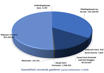 Bekken van de Gentse Kanalen grafiek transport (# ondernemingen per deelsector)