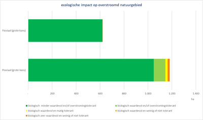 Bekken van de Gentse Kanalen grafiek ecologische impact op overstroomd natuurgebied
