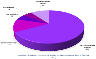 Benedenscheldebekken grafiek aandeel subsectoren bedrijven in druk CZV