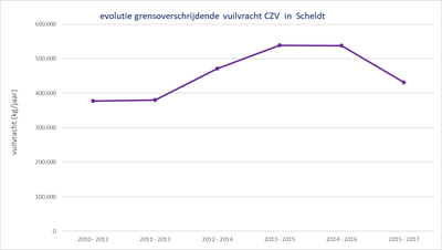 Benedenscheldebekken grafiek evolutie grensoverschrijdende vuilvracht CZV in de Schelde