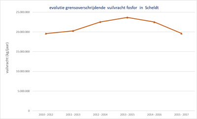 Benedenscheldebekken grafiek evolutie grensoverschrijdende vuilvracht fosfor in de Schelde