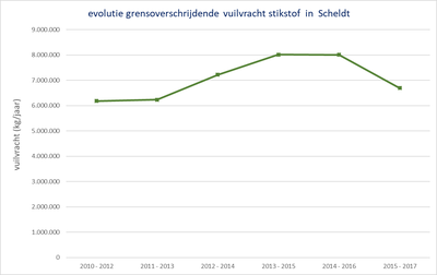 Benedenscheldebekken grafiek evolutie grensoverschrijdende vuilvracht stikstof in de Schelde