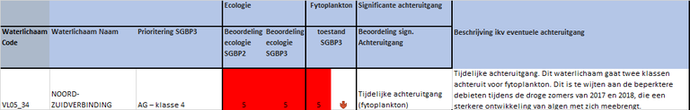 Benedenscheldebekken OWL met significante achteruitgang Noord-Zuidverbinding