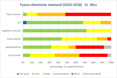 Benedenscheldebekken grafiek fysico-chemische toestand Vlaamse oppervlaktewaterlichamen