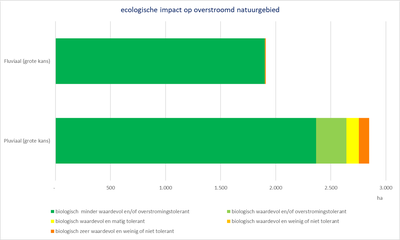 Benedenscheldebekken grafiek ecologische impact op overstroomd natuurgebied