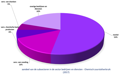 Bovenscheldebekken grafiek aandeel subsectoren bedrijven in druk CZV
