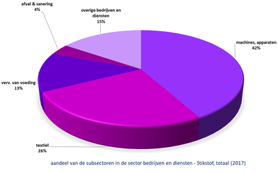 Bovenscheldebekken grafiek aandeel subsectoren bedrijven in druk stikstof