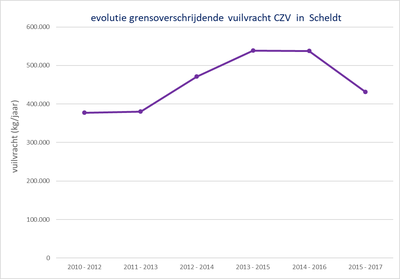 Bovenscheldebekken grafiek evolutie grensoverschrijdende vuilvracht CZV Schelde