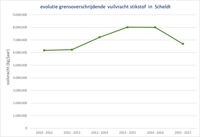 Bovenscheldebekken grafiek evolutie grensoverschrijdende vuilvracht stikstof Schelde