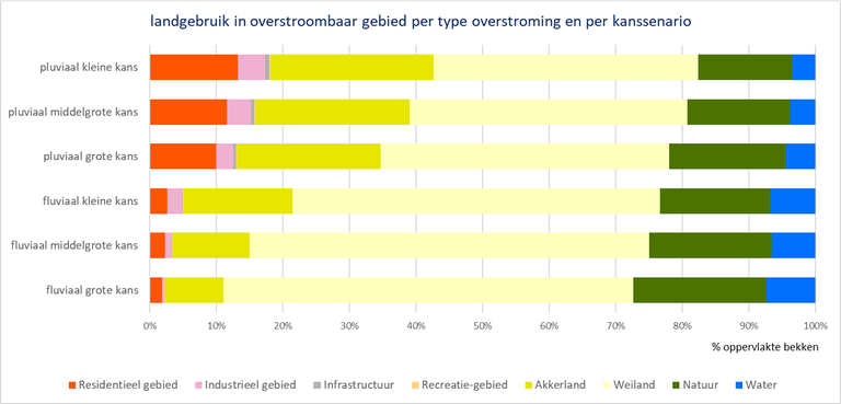 Bovenscheldebekken grafiek  landgebruik in overstroombaar gebied per type overstroming en kansscenario