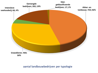 Bovenscheldebekken grafiek landbouw (# landbouwbedrijven per deelsector)