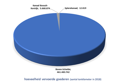 Bovenscheldebekken grafiek transport (# tonkm vervoerde goederen)