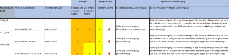 Bovenscheldebekken OWL met significante achteruitgang