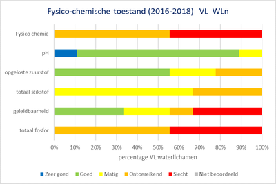 Bovenscheldebekken grafiek fysico-chemische toestand Vlaamse oppervlaktewaterlichamen