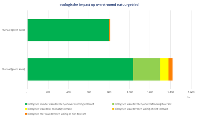 Bovenscheldebekken grafiek ecologische impact op overstroomd natuurgebied