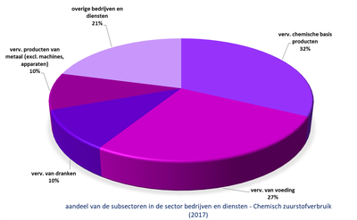 Demerbekken grafiek aandeel subsectoren bedrijven in druk CZV
