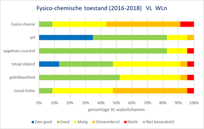 Demerbekken grafiek fysico-chemische toestand Vlaamse oppervlaktewaterlichamen