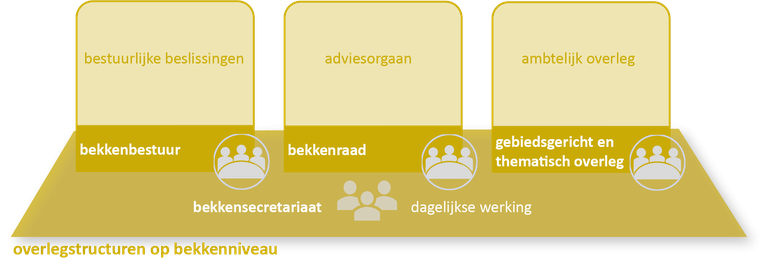 Demerbekken schema bekkenstructuren