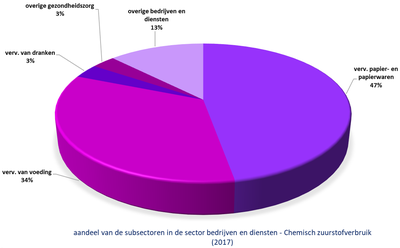 Denderbekken grafiek aandeel subsectoren bedrijven in druk CZV