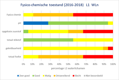 Denderbekken grafiek fysico-chemische toestand lokale 1 oppervlaktewaterlichamen