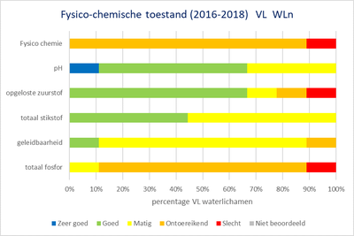 Denderbekken grafiek fysico-chemische toestand Vlaamse oppervlaktewaterlichamen