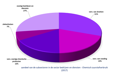 Dijle-Zennebekken grafiek aandeel subsectoren bedrijven in druk CZV