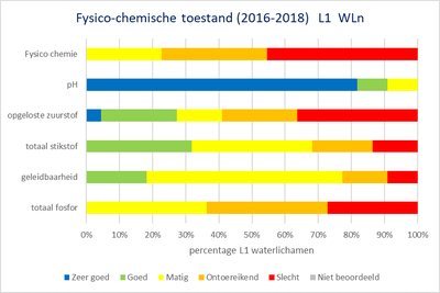 Dijle-Zennebekken grafiek fysico-chemische toestand lokale 1 oppervlaktewaterlichamen