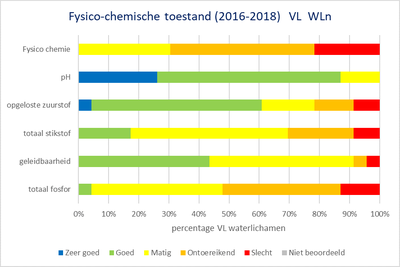 Dijle-Zennebekken grafiek fysico-chemische toestand Vlaamse oppervlaktewaterlichamen