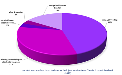 IJzerbekken grafiek aandeel subsectoren bedrijven in druk CZV