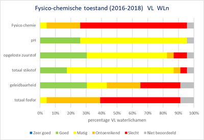 IJzerbekken grafiek fysico-chemische toestand Vlaamse oppervlaktewaterlichamen