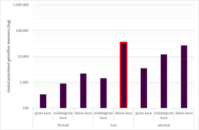 IJzerbekken grafiek aantal potentieel getroffen inwoners per type overstroming en per kansscenario