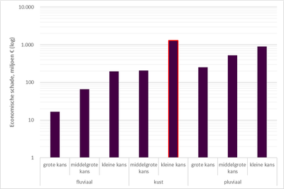 IJzerbekken grafiek economische schade per type overstroming en per kansscenario