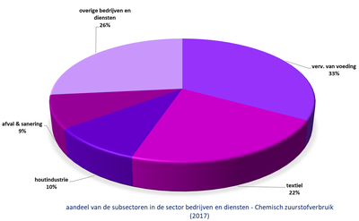 Leiebekken grafiek aandeel subsectoren bedrijven in druk CZV
