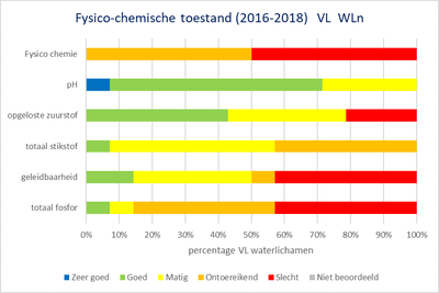 Leiebekken grafiek fysico-chemische toestand Vlaamse oppervlaktewaterlichamen