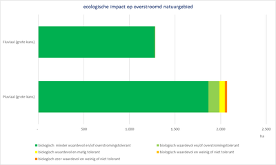 Leiebekken grafiek ecologische impact op overstroomd natuurgebied