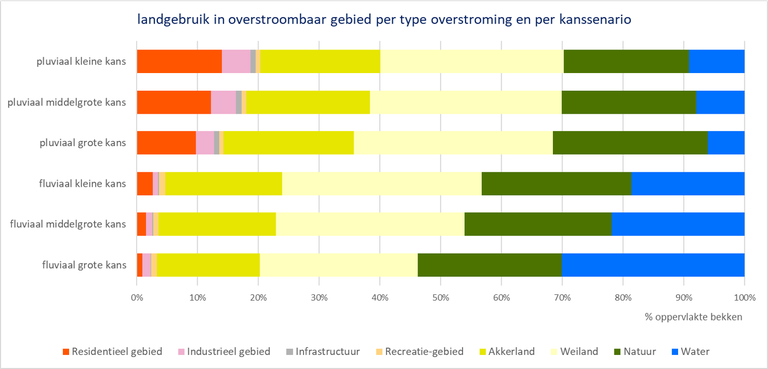 Maasbekken grafiek landgebruik in overstroombaar gebied per type overstroming en kansscenario