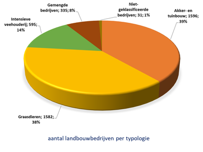 Maasbekken grafiek landbouw (# landbouwbedrijven per deelsector)