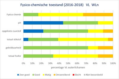 Maasbekken grafiek fysico-chemische toestand Vlaamse oppervlaktewaterlichamen