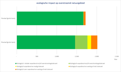 Maasbekken grafiek ecologische impact op overstroomd natuurgebied