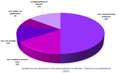 Netebekken grafiek aandeel subsectoren bedrijven in druk CZV