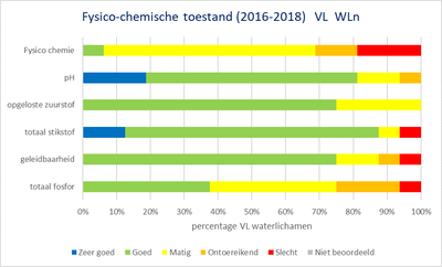 Netebekken grafiek fysico-chemische toestand Vlaamse oppervlaktewaterlichamen