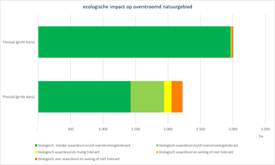 Netebekken grafiek ecologische impact op overstroomd natuurgebied